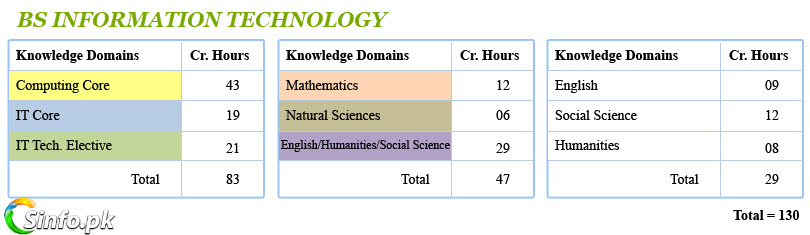 BS Information Technology Books