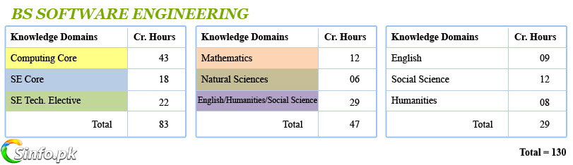 BS Software Engineering Books