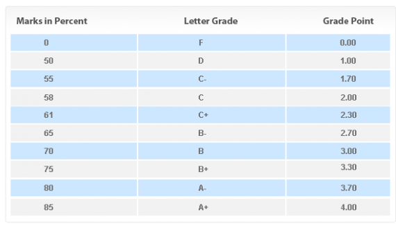 assignment gpa calculator