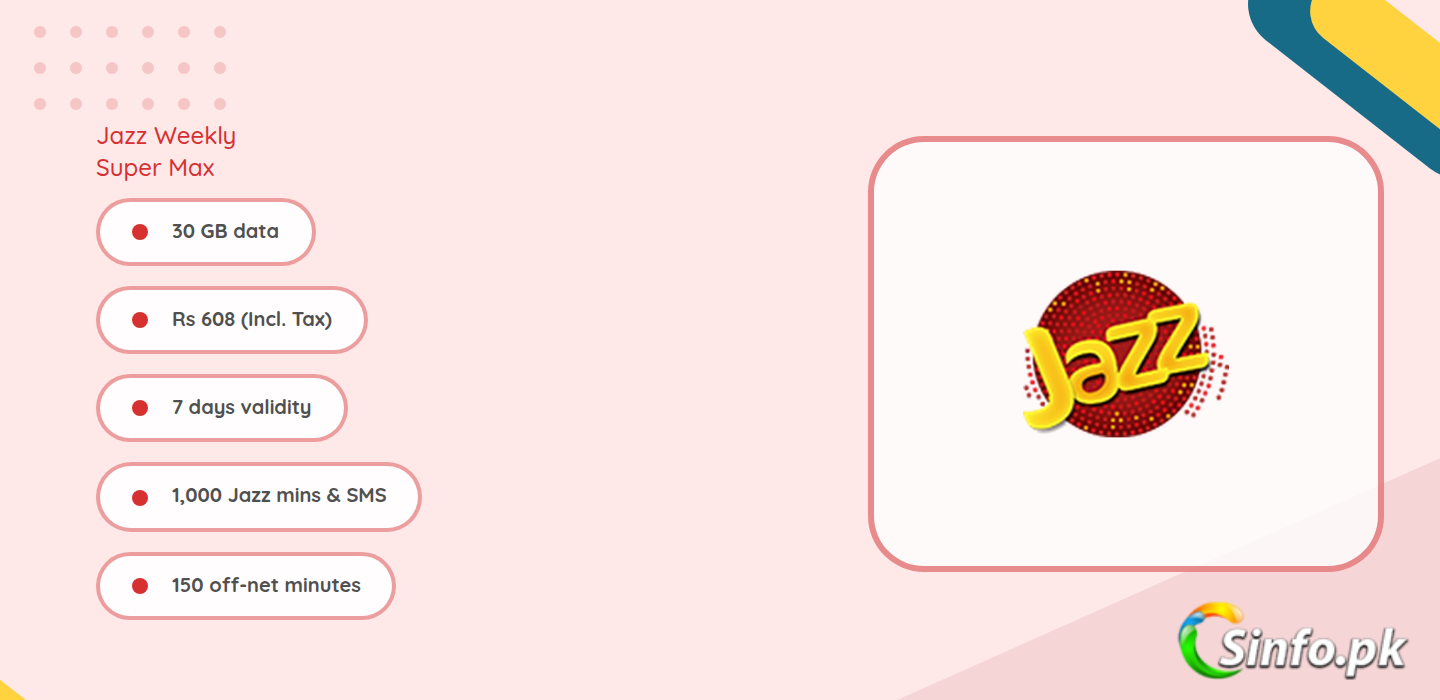 Jazz Weekly Super Max bundle details: 30 GB data, Rs 608, 7 days, 1,000 Jazz minutes and SMS, 150 off-net minutes